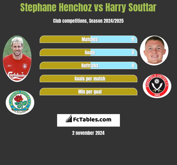 Stephane Henchoz vs Harry Souttar h2h player stats