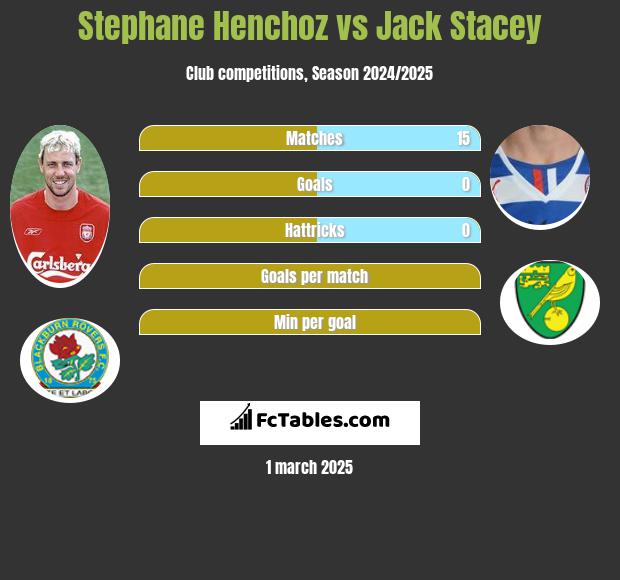 Stephane Henchoz vs Jack Stacey h2h player stats