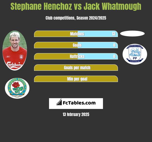 Stephane Henchoz vs Jack Whatmough h2h player stats