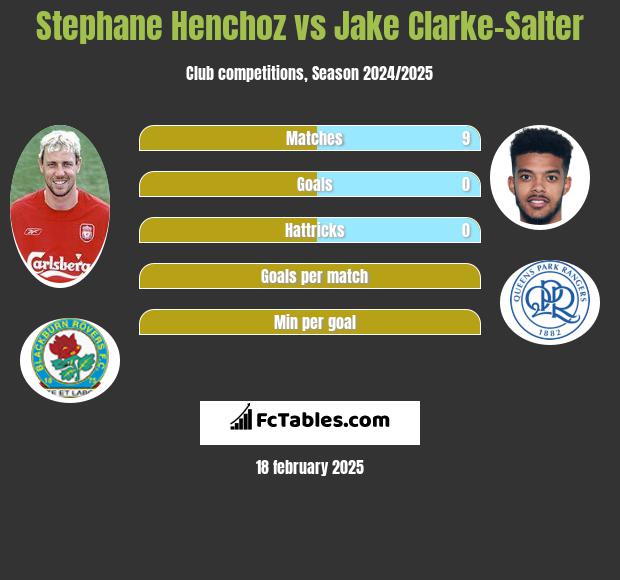 Stephane Henchoz vs Jake Clarke-Salter h2h player stats