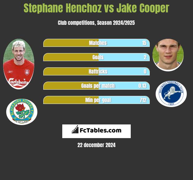 Stephane Henchoz vs Jake Cooper h2h player stats