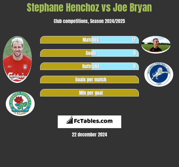 Stephane Henchoz vs Joe Bryan h2h player stats