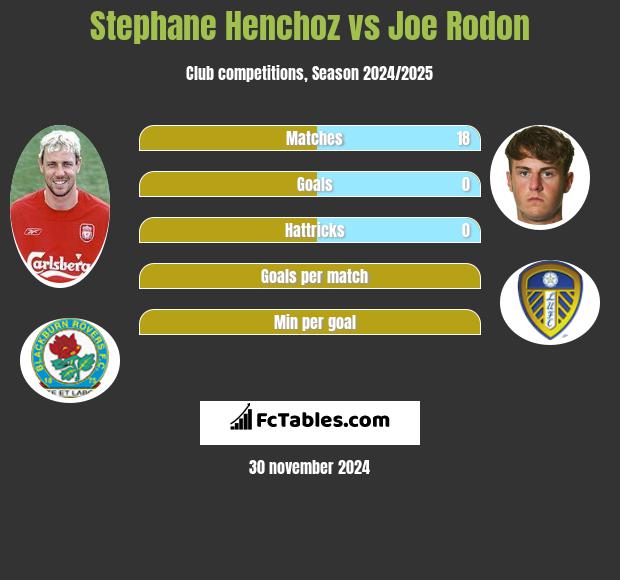 Stephane Henchoz vs Joe Rodon h2h player stats