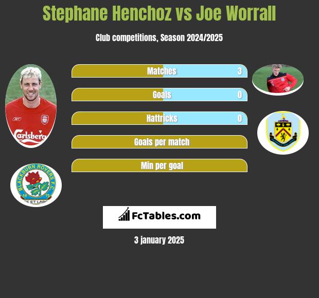 Stephane Henchoz vs Joe Worrall h2h player stats