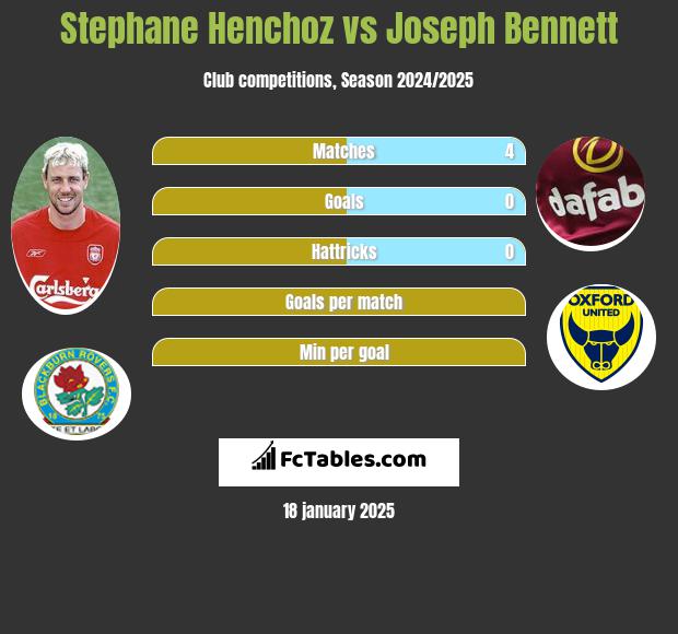 Stephane Henchoz vs Joseph Bennett h2h player stats