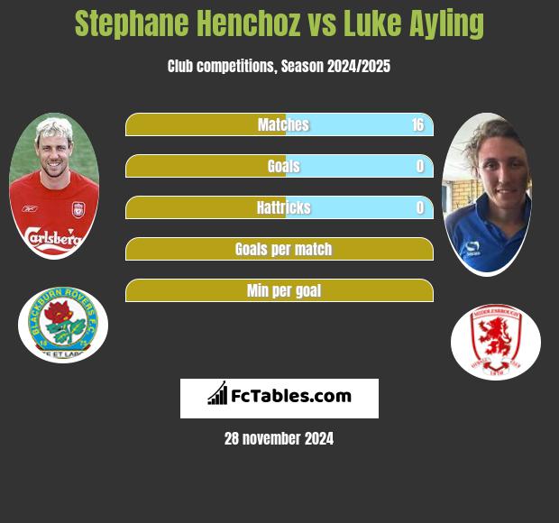 Stephane Henchoz vs Luke Ayling h2h player stats