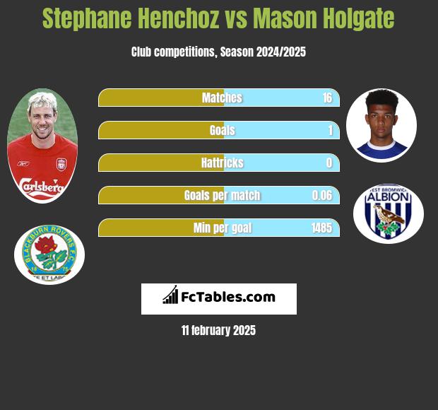 Stephane Henchoz vs Mason Holgate h2h player stats