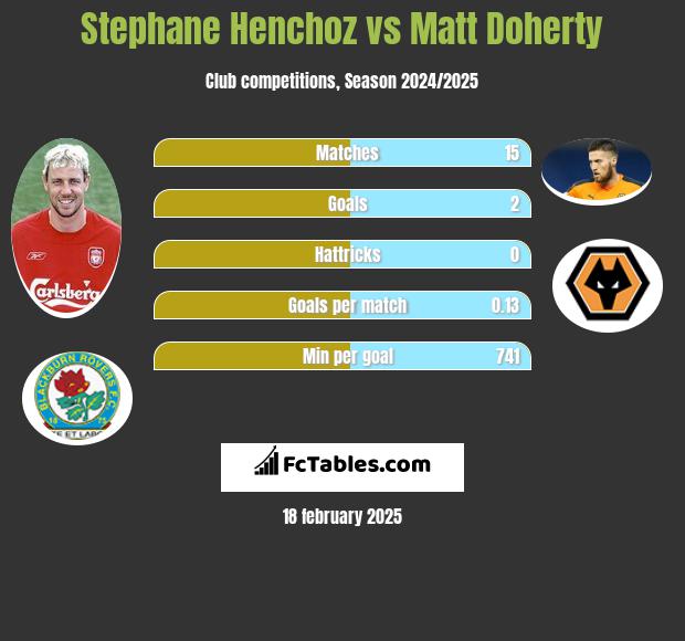 Stephane Henchoz vs Matt Doherty h2h player stats