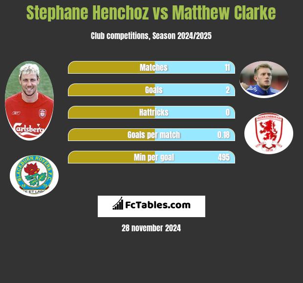 Stephane Henchoz vs Matthew Clarke h2h player stats