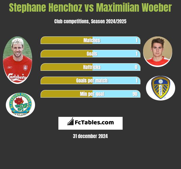 Stephane Henchoz vs Maximilian Woeber h2h player stats