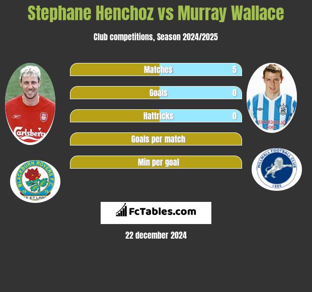 Stephane Henchoz vs Murray Wallace h2h player stats