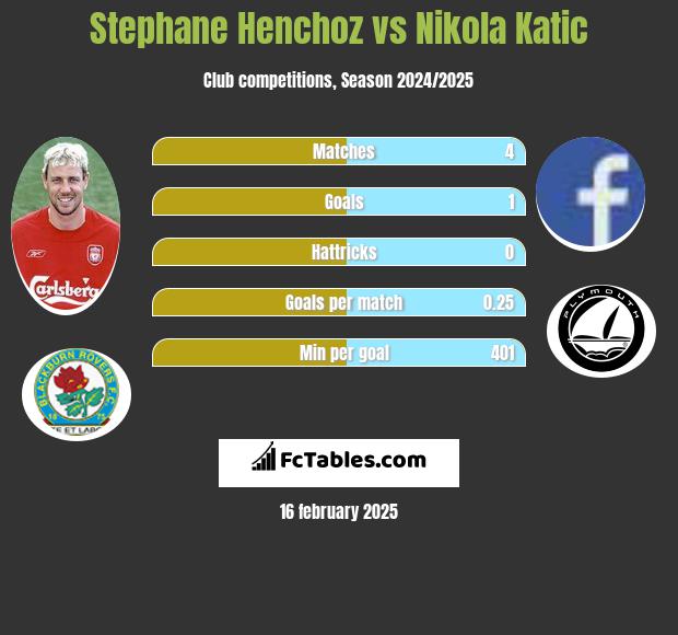 Stephane Henchoz vs Nikola Katic h2h player stats