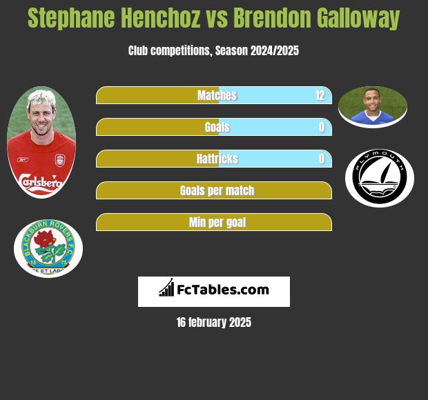 Stephane Henchoz vs Brendon Galloway h2h player stats