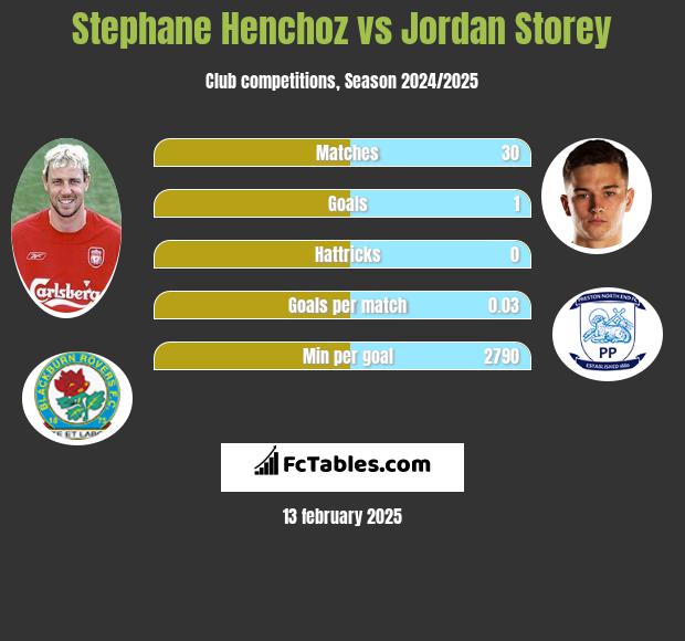 Stephane Henchoz vs Jordan Storey h2h player stats