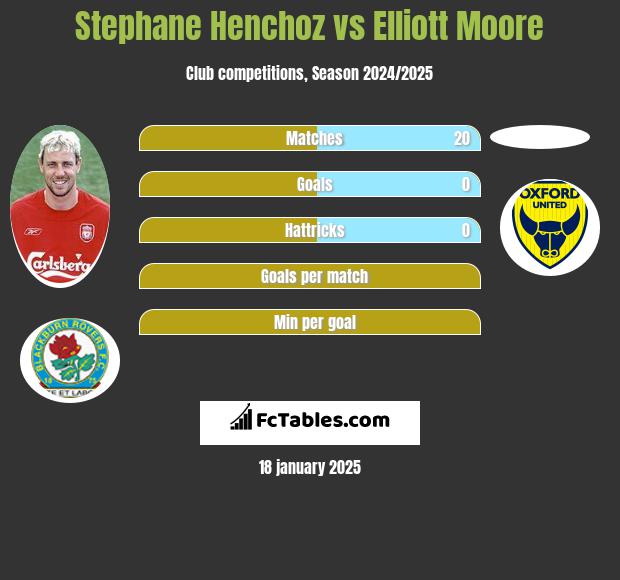 Stephane Henchoz vs Elliott Moore h2h player stats