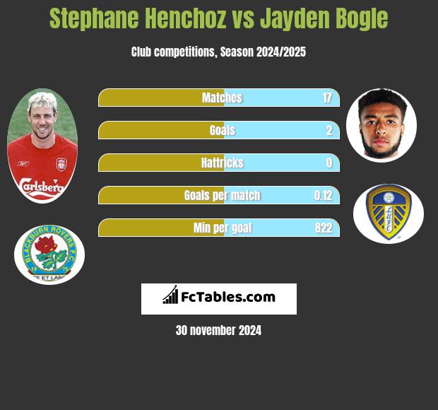 Stephane Henchoz vs Jayden Bogle h2h player stats