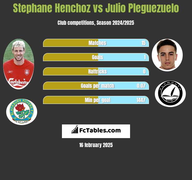 Stephane Henchoz vs Julio Pleguezuelo h2h player stats