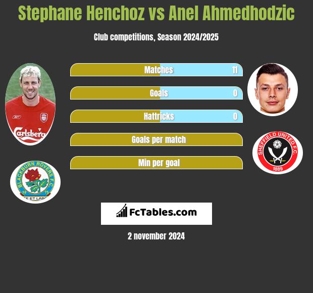 Stephane Henchoz vs Anel Ahmedhodzic h2h player stats