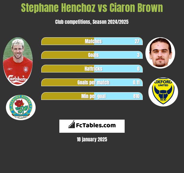 Stephane Henchoz vs Ciaron Brown h2h player stats