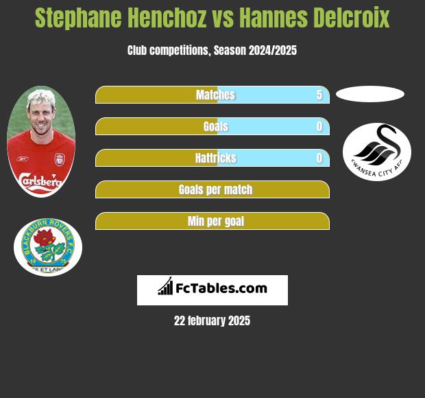 Stephane Henchoz vs Hannes Delcroix h2h player stats