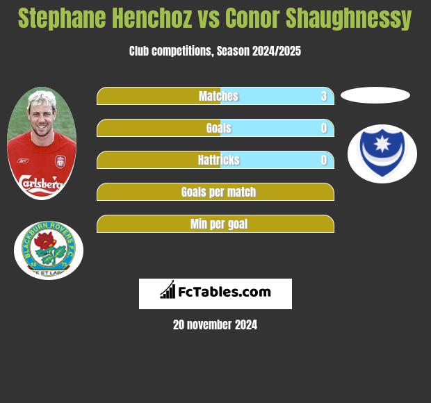 Stephane Henchoz vs Conor Shaughnessy h2h player stats