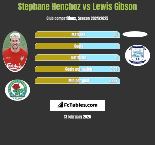 Stephane Henchoz vs Lewis Gibson h2h player stats