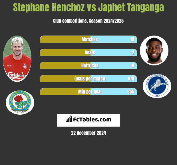 Stephane Henchoz vs Japhet Tanganga h2h player stats