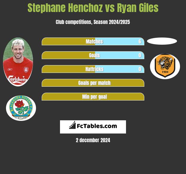 Stephane Henchoz vs Ryan Giles h2h player stats