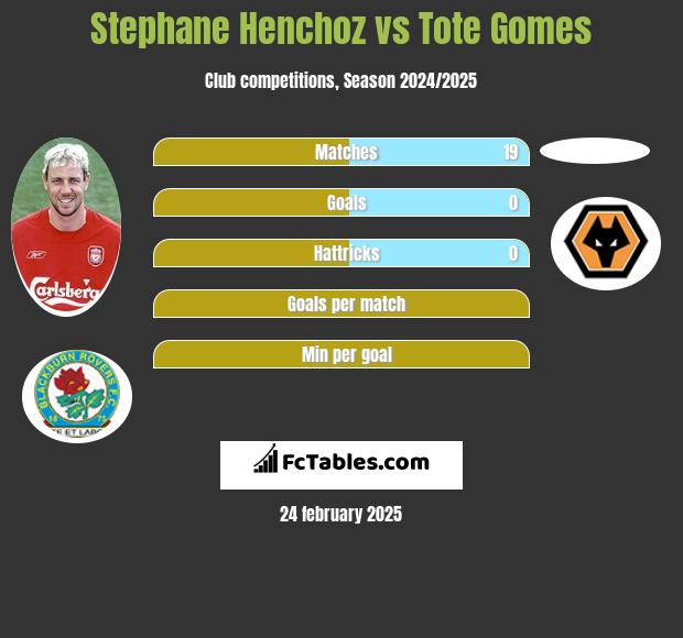 Stephane Henchoz vs Tote Gomes h2h player stats