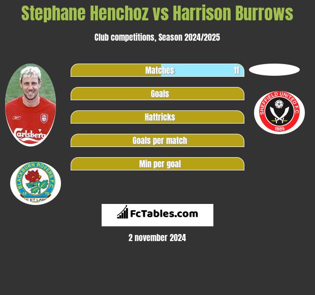 Stephane Henchoz vs Harrison Burrows h2h player stats