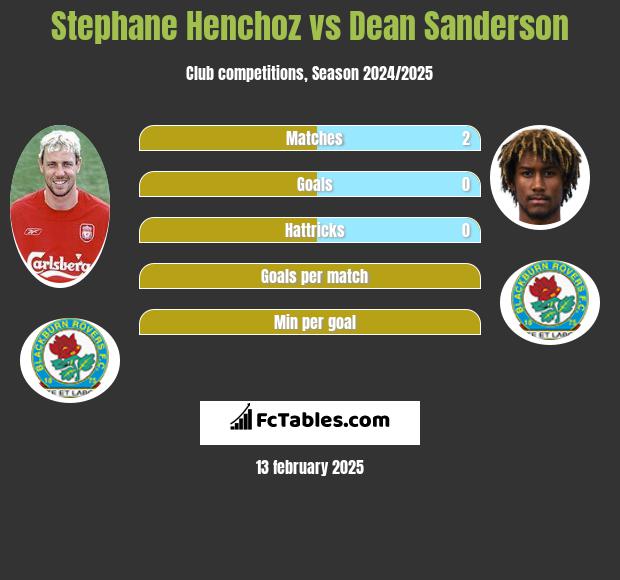 Stephane Henchoz vs Dean Sanderson h2h player stats