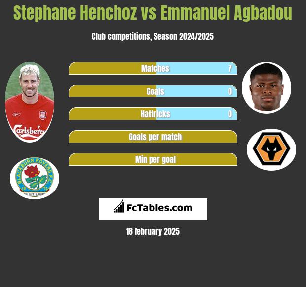 Stephane Henchoz vs Emmanuel Agbadou h2h player stats