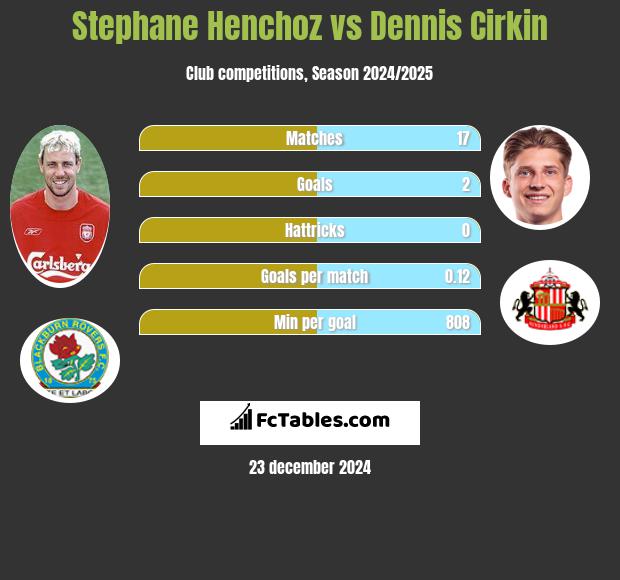 Stephane Henchoz vs Dennis Cirkin h2h player stats