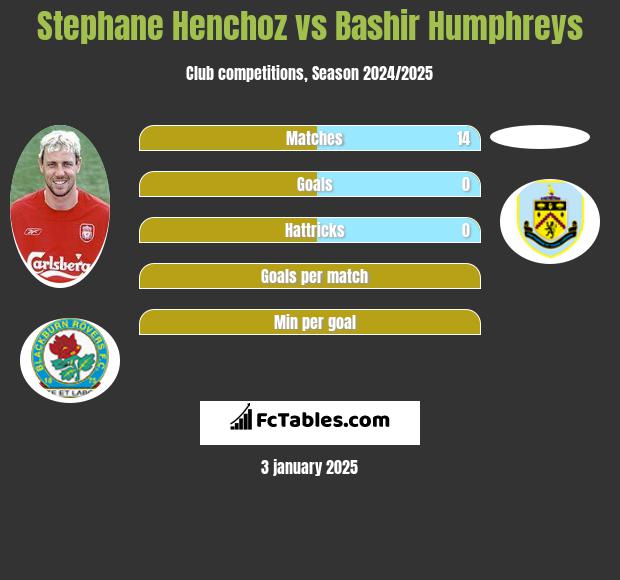 Stephane Henchoz vs Bashir Humphreys h2h player stats