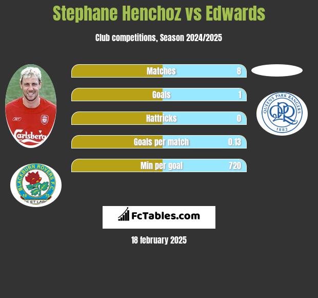 Stephane Henchoz vs Edwards h2h player stats