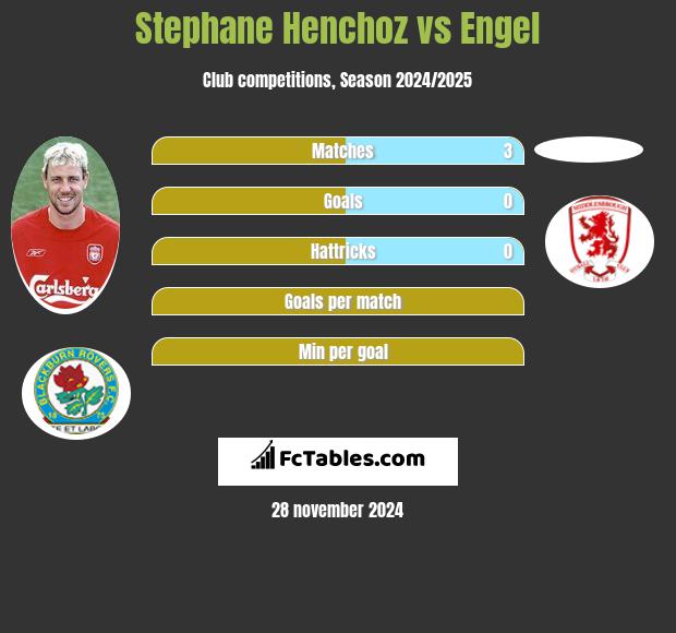 Stephane Henchoz vs Engel h2h player stats