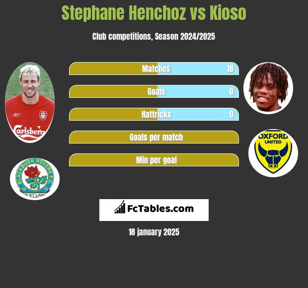 Stephane Henchoz vs Kioso h2h player stats