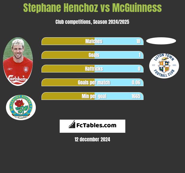 Stephane Henchoz vs McGuinness h2h player stats