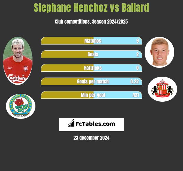 Stephane Henchoz vs Ballard h2h player stats