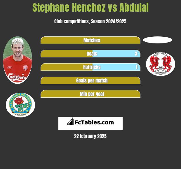 Stephane Henchoz vs Abdulai h2h player stats