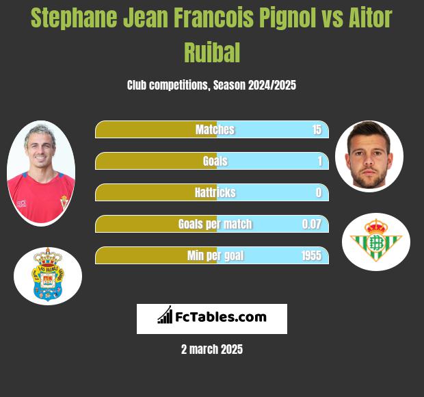 Stephane Jean Francois Pignol vs Aitor Ruibal h2h player stats