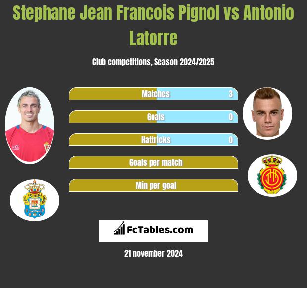 Stephane Jean Francois Pignol vs Antonio Latorre h2h player stats