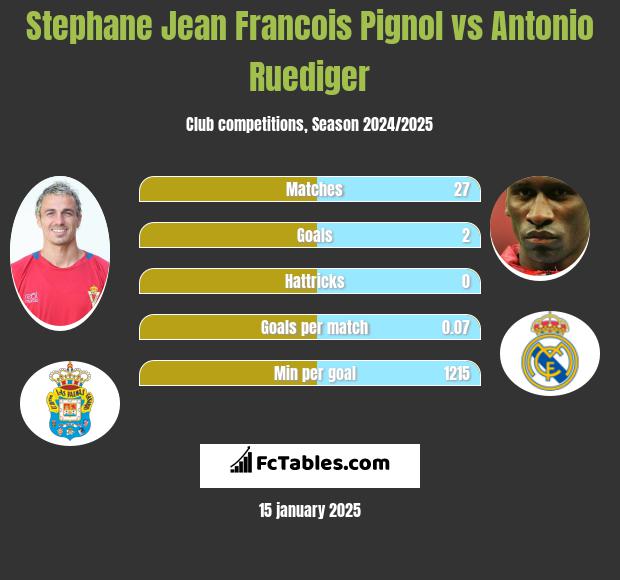 Stephane Jean Francois Pignol vs Antonio Ruediger h2h player stats