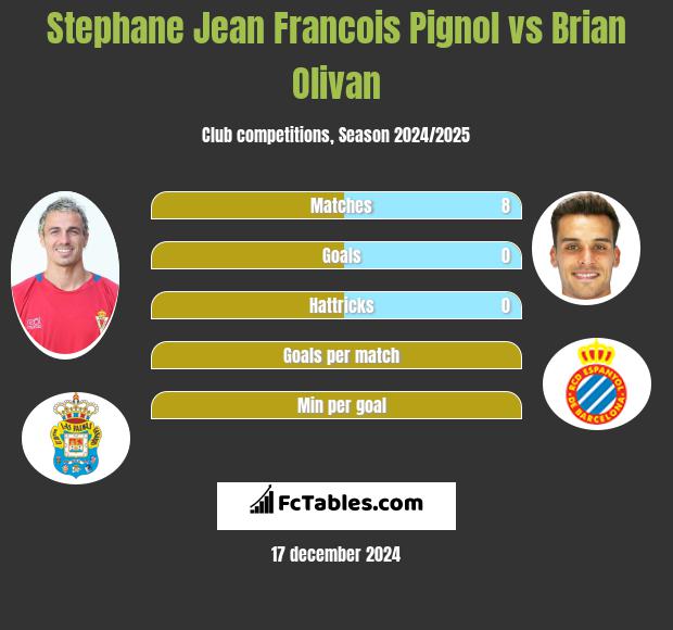 Stephane Jean Francois Pignol vs Brian Olivan h2h player stats