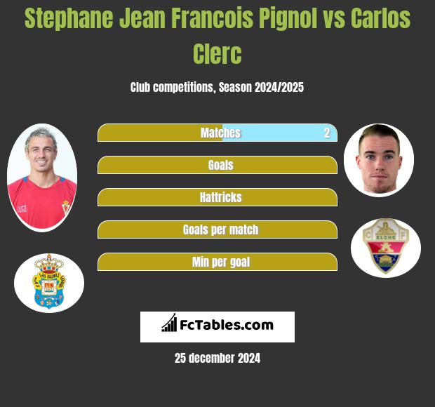 Stephane Jean Francois Pignol vs Carlos Clerc h2h player stats