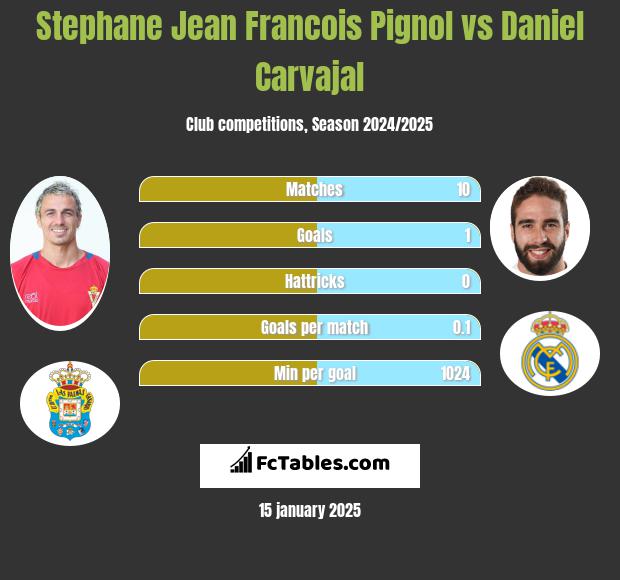 Stephane Jean Francois Pignol vs Daniel Carvajal h2h player stats