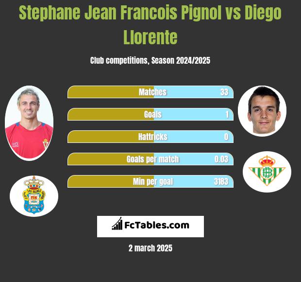 Stephane Jean Francois Pignol vs Diego Llorente h2h player stats