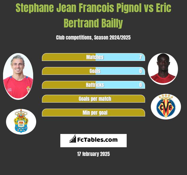 Stephane Jean Francois Pignol vs Eric Bertrand Bailly h2h player stats