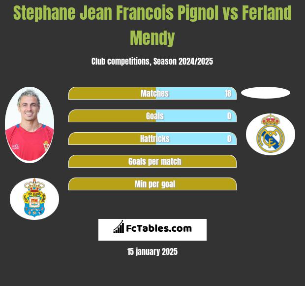 Stephane Jean Francois Pignol vs Ferland Mendy h2h player stats