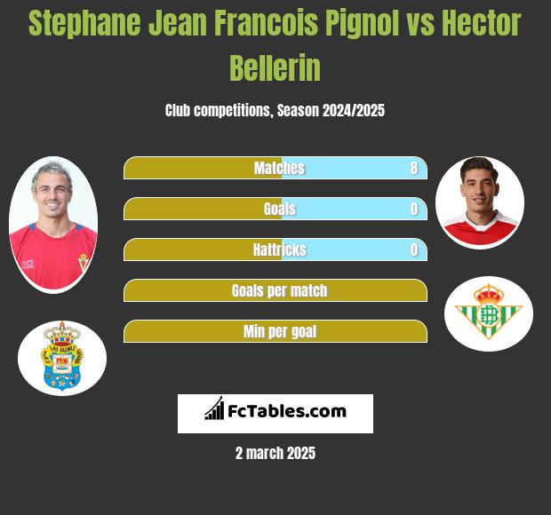 Stephane Jean Francois Pignol vs Hector Bellerin h2h player stats